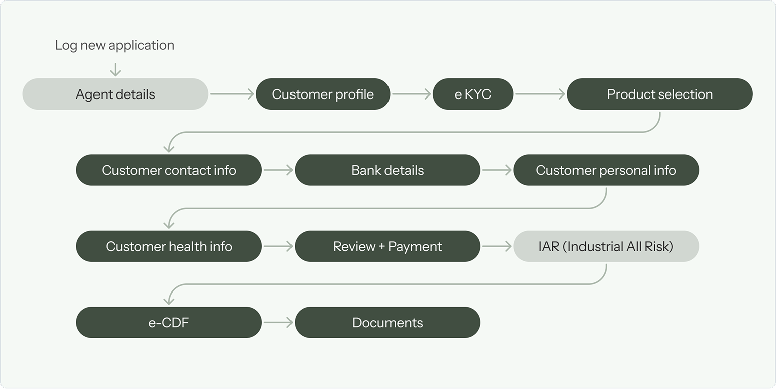 Legacy app flow study