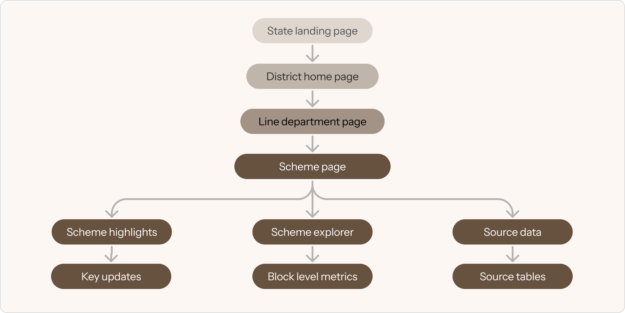 Information architecture map for the district data dashboard
