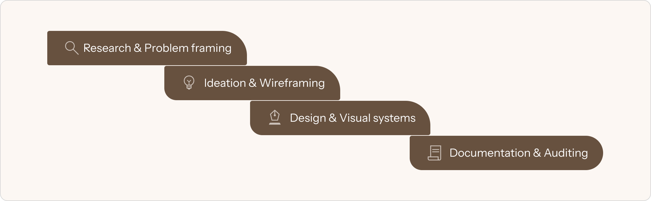 Design process followed for the district data dashboard