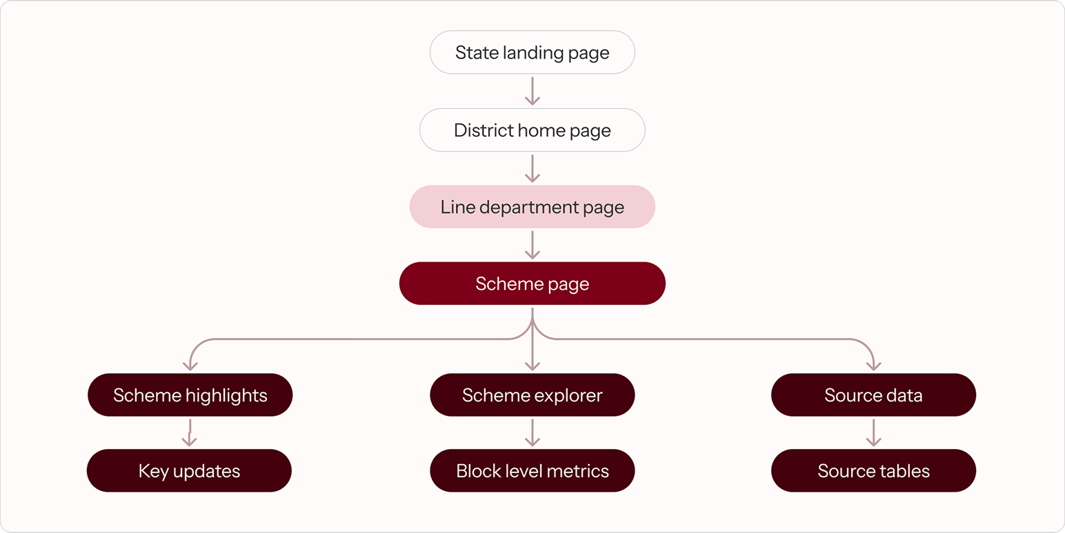 Information architecture map