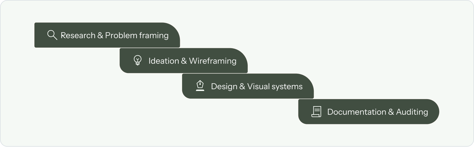 Design process phases